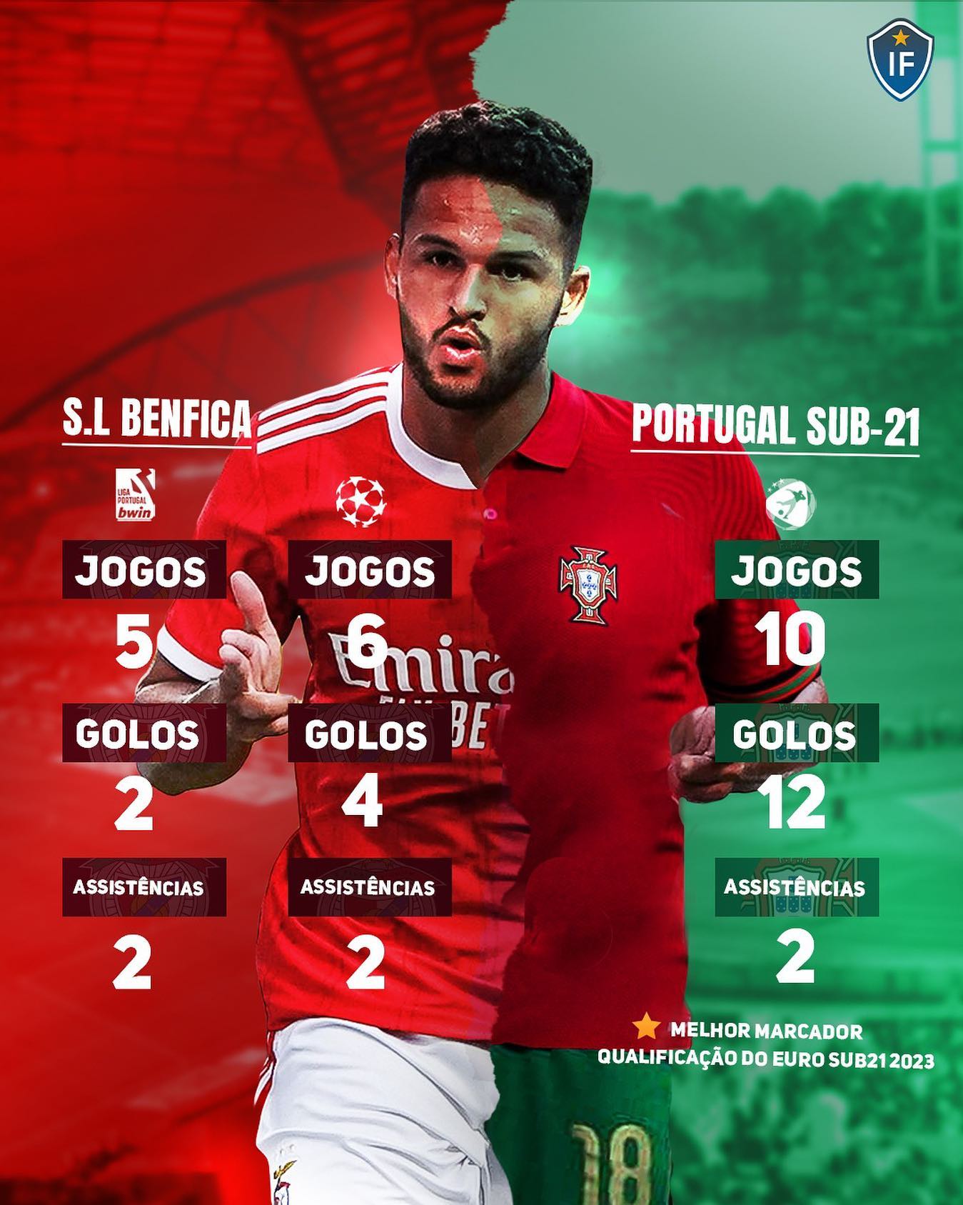 Euro Sub-21: Jogos - Blog bwin Portugal